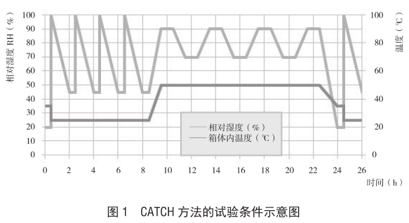 CATCH方法的試驗(yàn)方法示意圖