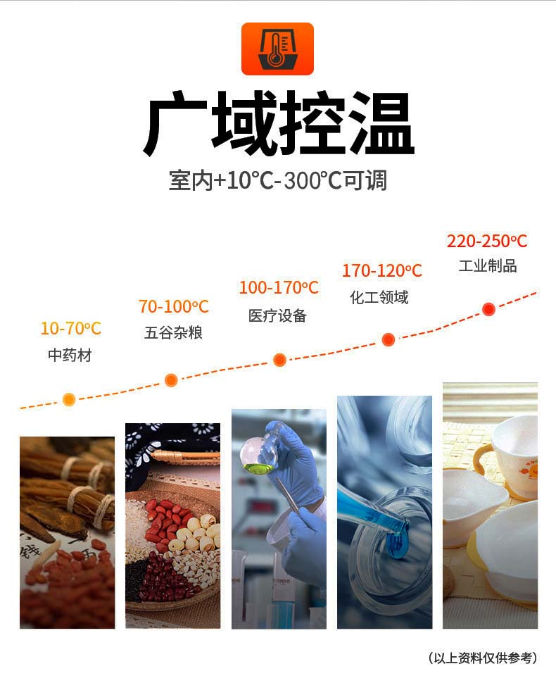 立式烤箱控溫范圍非常廣泛